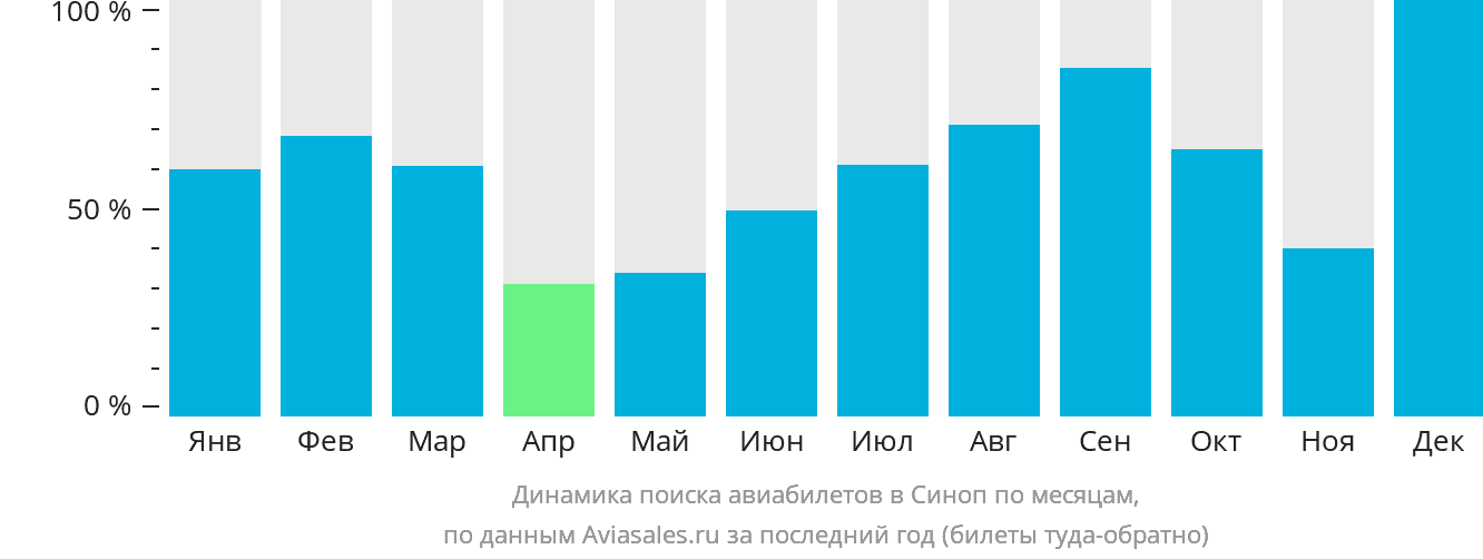 Динамика поиска авиабилетов в Синоп по месяцам