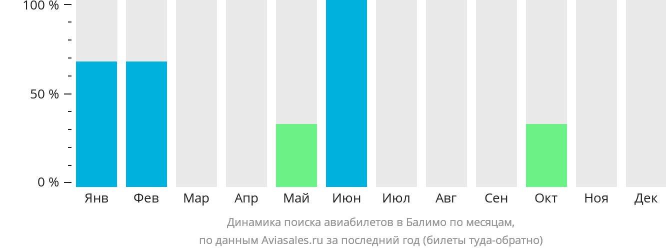 Динамика поиска авиабилетов в Балимо по месяцам