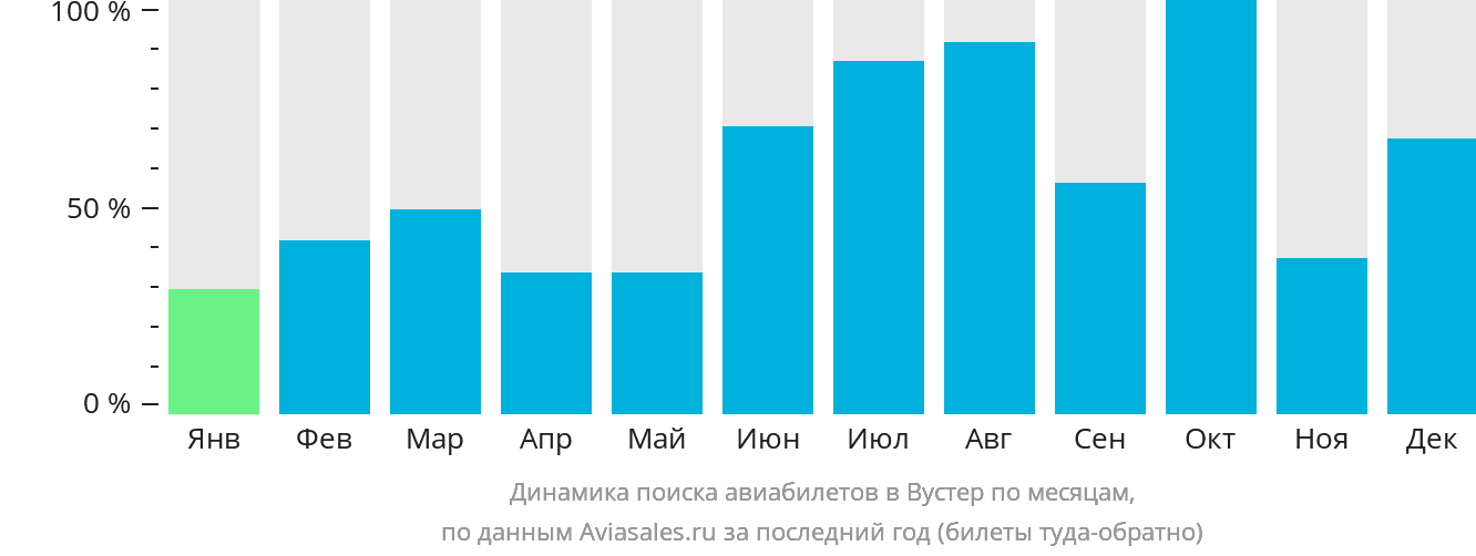Динамика поиска авиабилетов в Вустер по месяцам