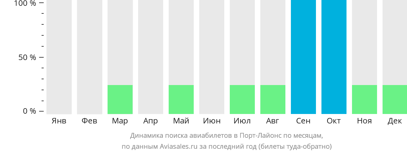 Динамика поиска авиабилетов в Порт-Лайонс по месяцам