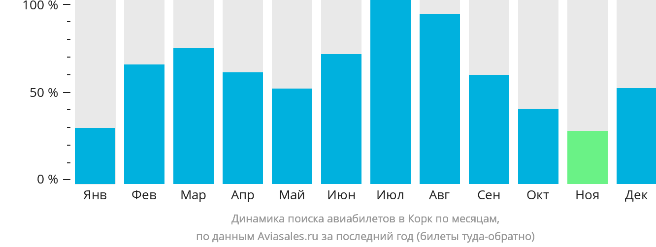 Динамика поиска авиабилетов в Корк по месяцам