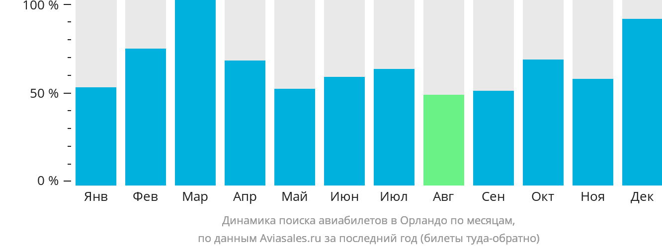 Динамика поиска авиабилетов в Орландо по месяцам