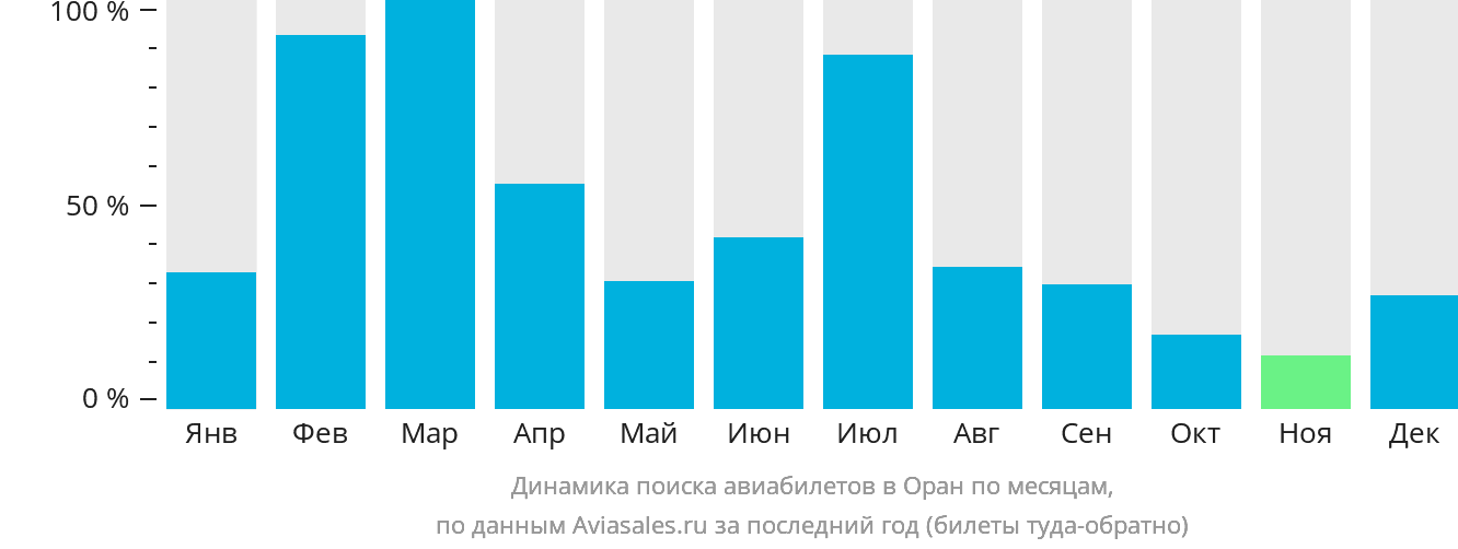 Динамика поиска авиабилетов в Оран по месяцам