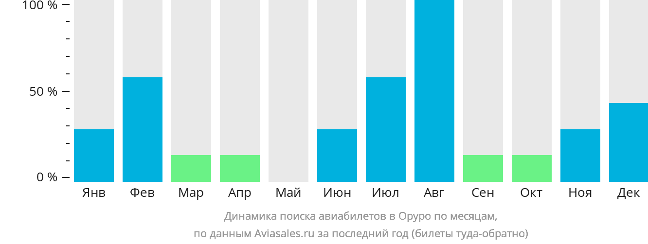 Динамика поиска авиабилетов в Оруро по месяцам
