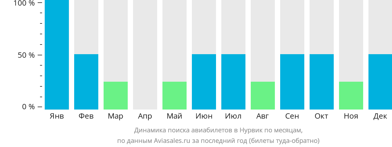 Динамика поиска авиабилетов в Нурвик по месяцам