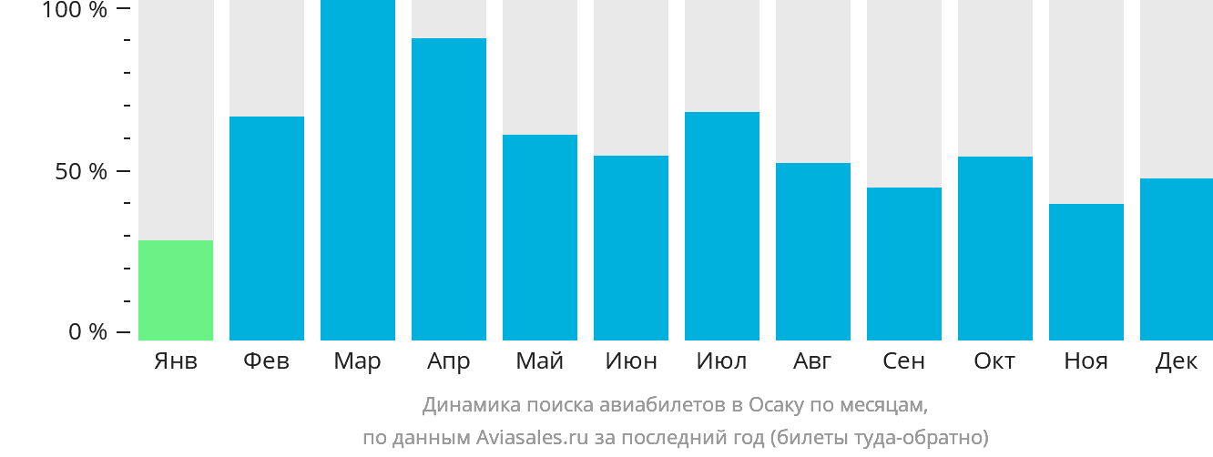 Динамика поиска авиабилетов в Осаку по месяцам