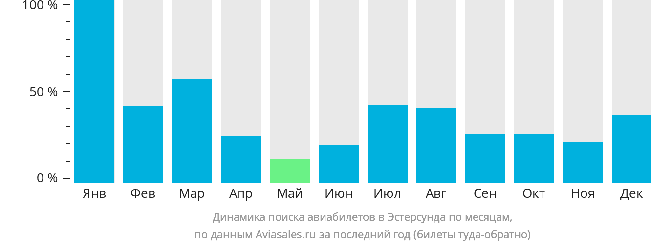 Динамика поиска авиабилетов в Эстерсунда по месяцам