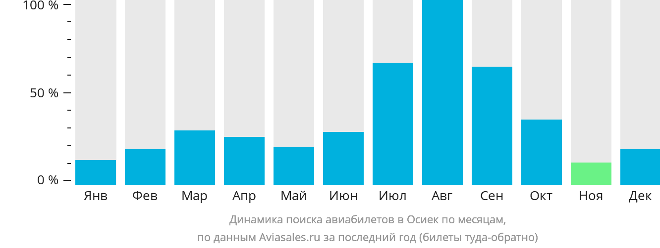 Динамика поиска авиабилетов в Осиек по месяцам