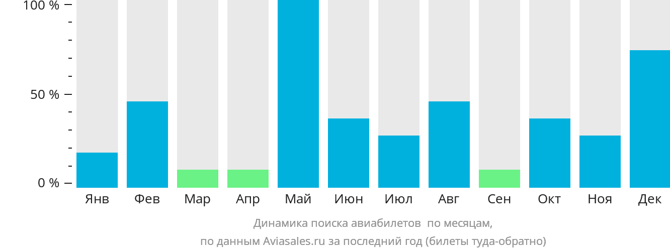 Динамика поиска авиабилетов в Оскарсхамн по месяцам