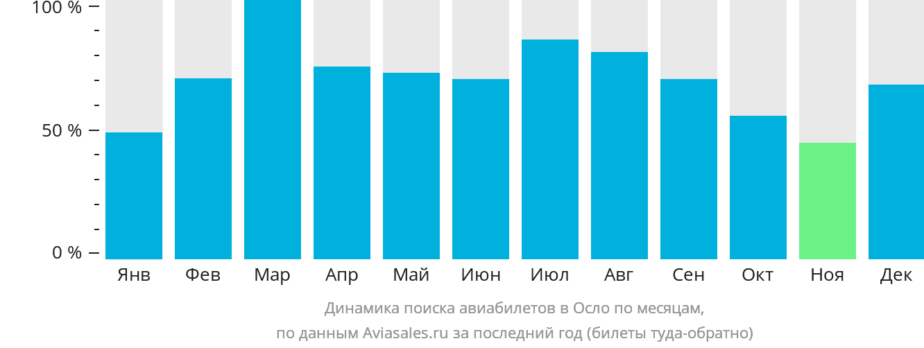 Динамика поиска авиабилетов в Осло по месяцам