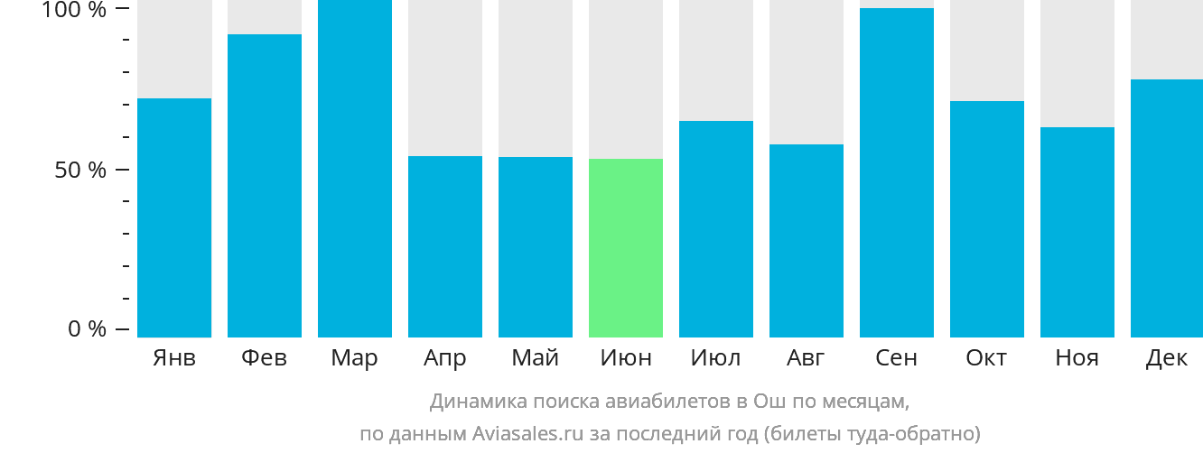 Динамика поиска авиабилетов в Ош по месяцам