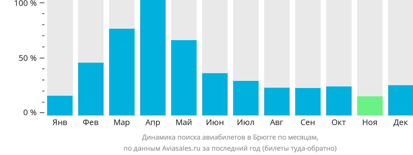 Динамика поиска авиабилетов в Брюгге по месяцам