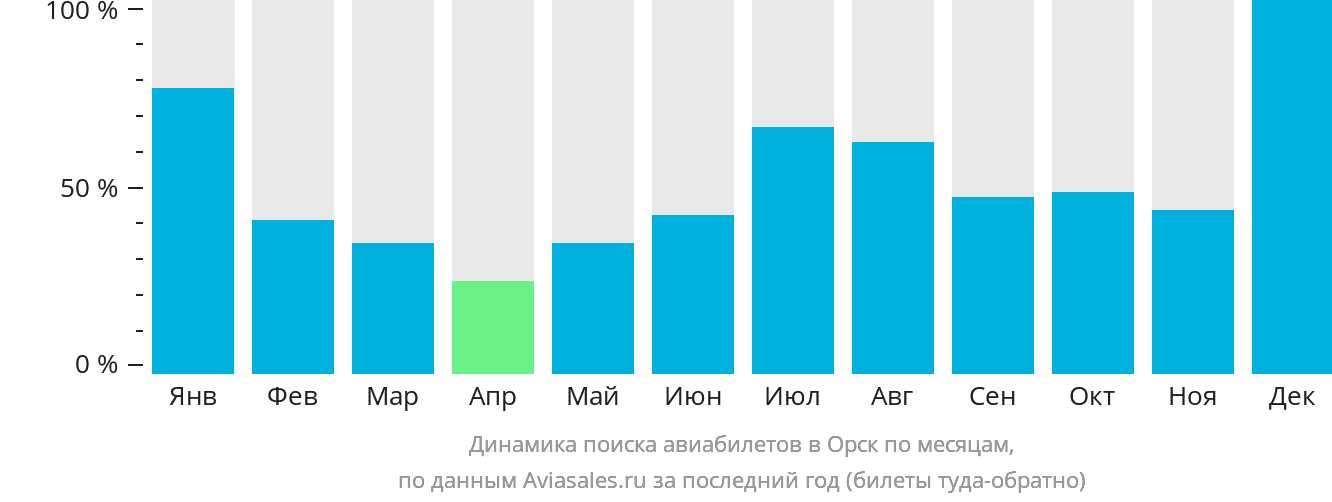 Динамика поиска авиабилетов в Орск по месяцам