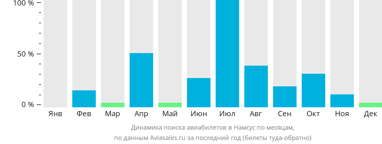 Динамика поиска авиабилетов в Намсус по месяцам