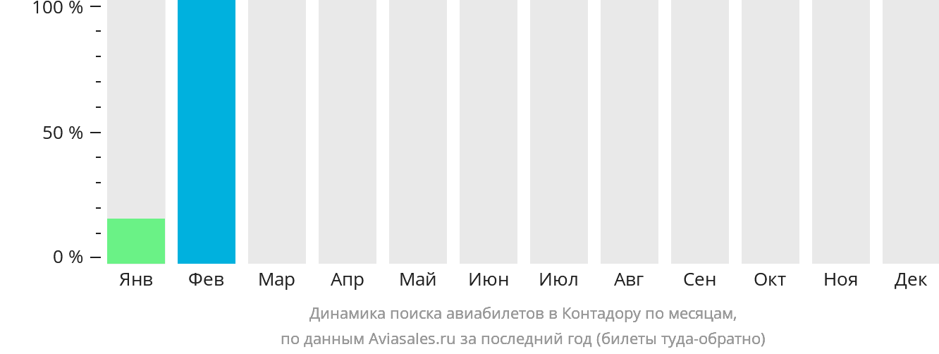 Динамика поиска авиабилетов в Контадору по месяцам