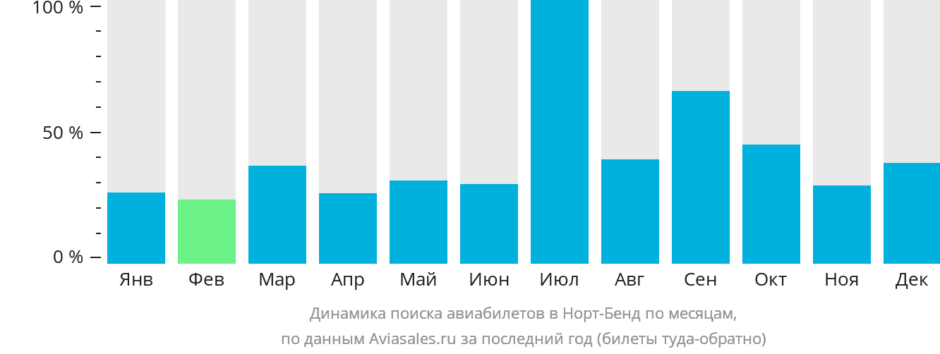 Динамика поиска авиабилетов в Норт-Бенд по месяцам