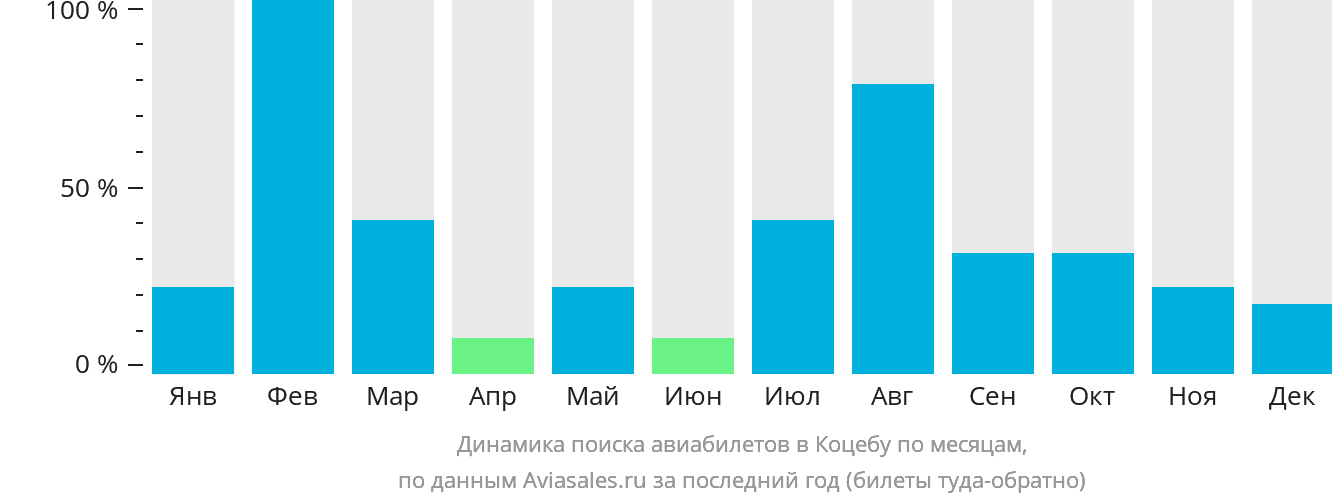 Динамика поиска авиабилетов в Коцебу по месяцам