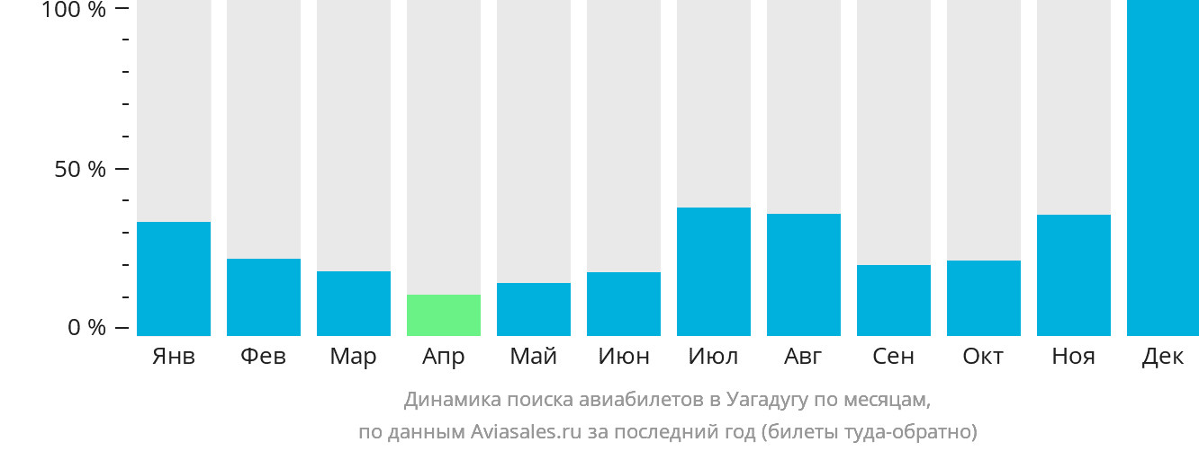 Динамика поиска авиабилетов в Уагадугу по месяцам