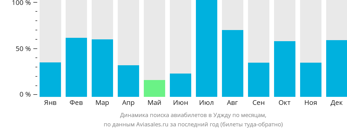 Динамика поиска авиабилетов в Уджду по месяцам
