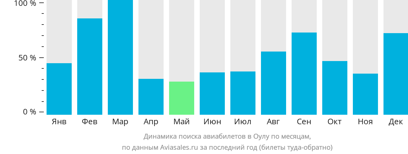 Динамика поиска авиабилетов в Оулу по месяцам