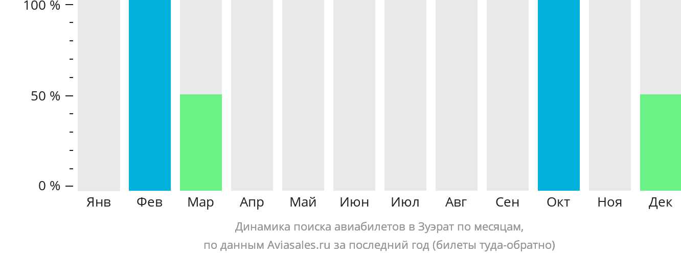 Динамика поиска авиабилетов в Зуэрат по месяцам