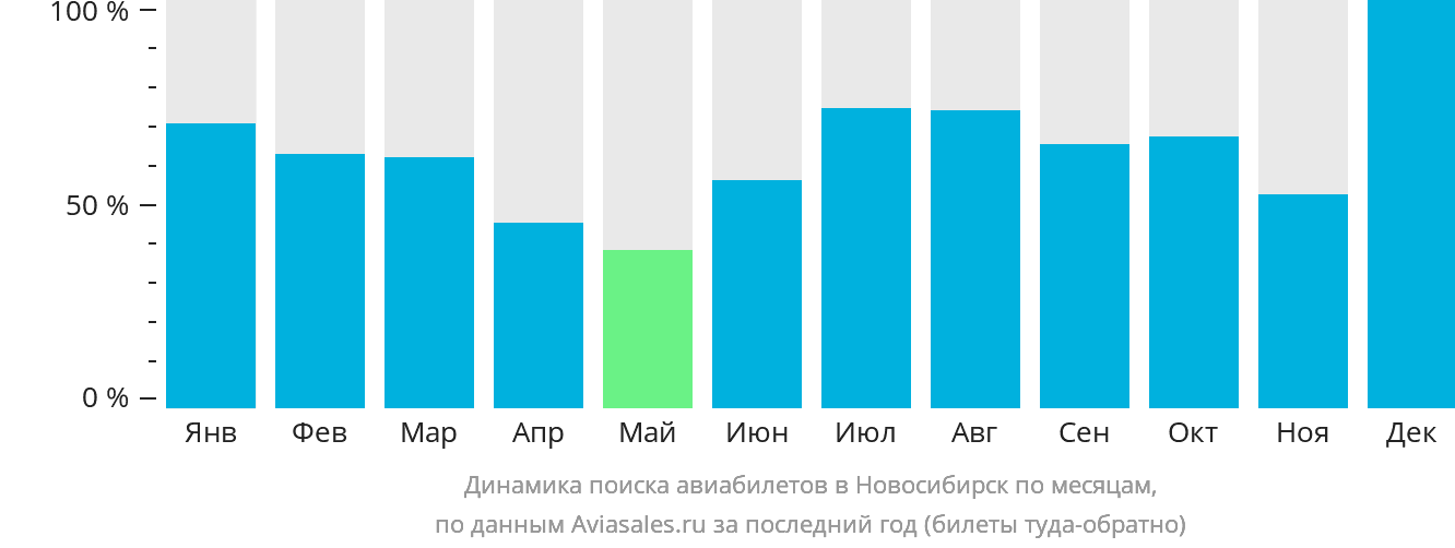 Динамика поиска авиабилетов в Новосибирск по месяцам