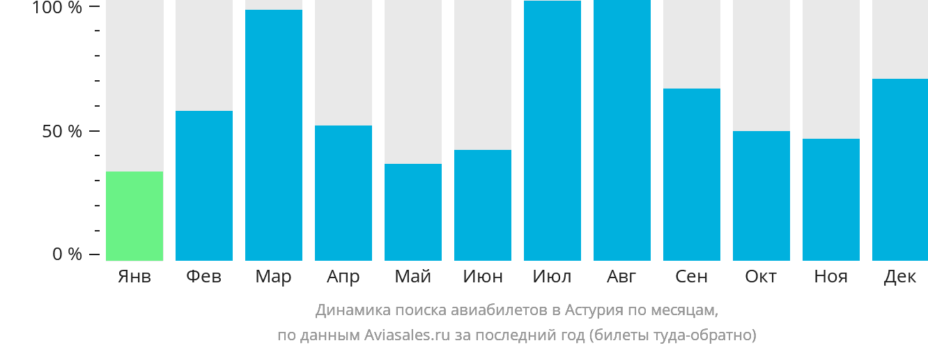 Динамика поиска авиабилетов в Астурия по месяцам