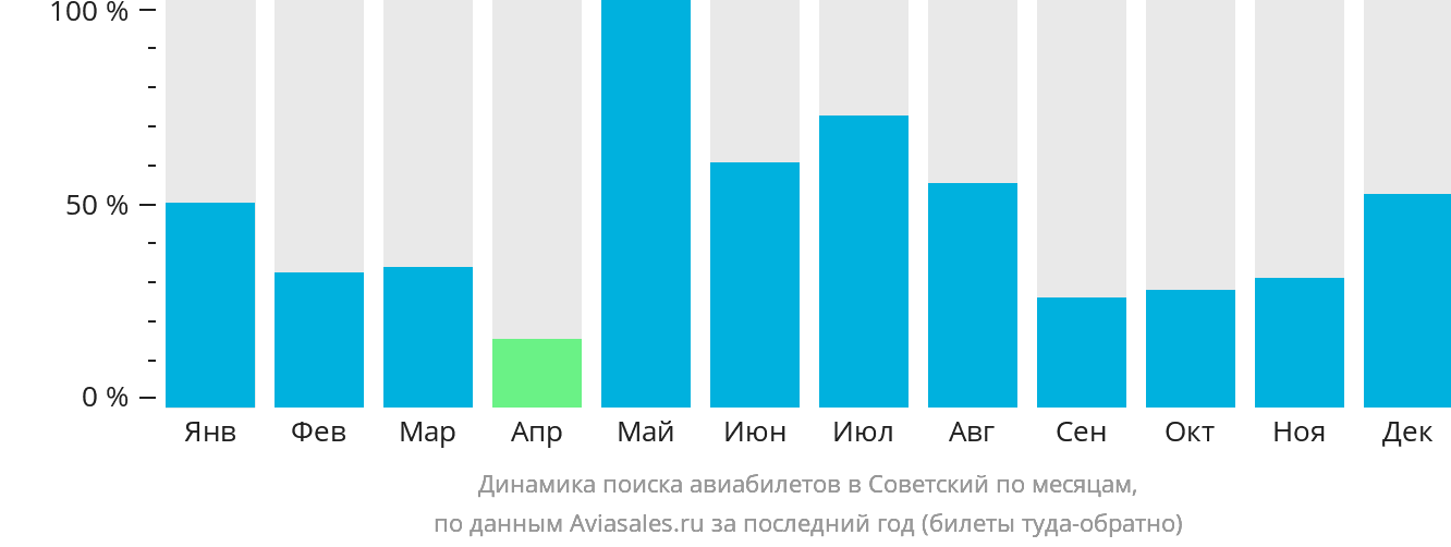 Динамика поиска авиабилетов в Советский по месяцам