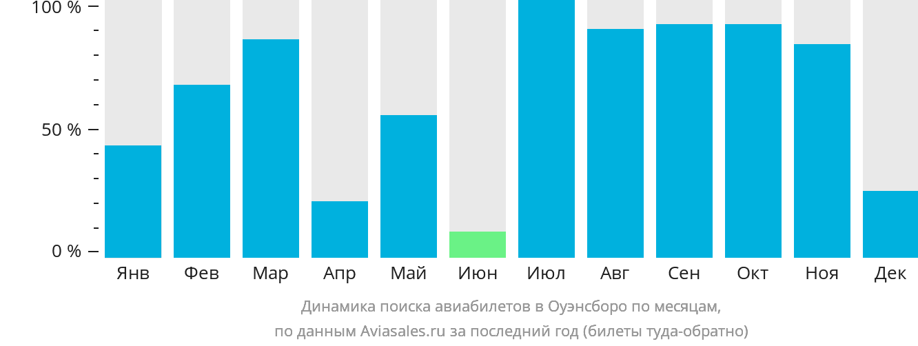 Динамика поиска авиабилетов в Оуэнсборо по месяцам