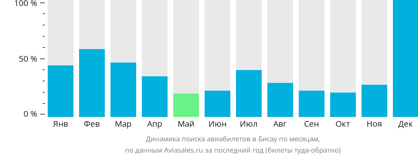 Динамика поиска авиабилетов в Бисау по месяцам