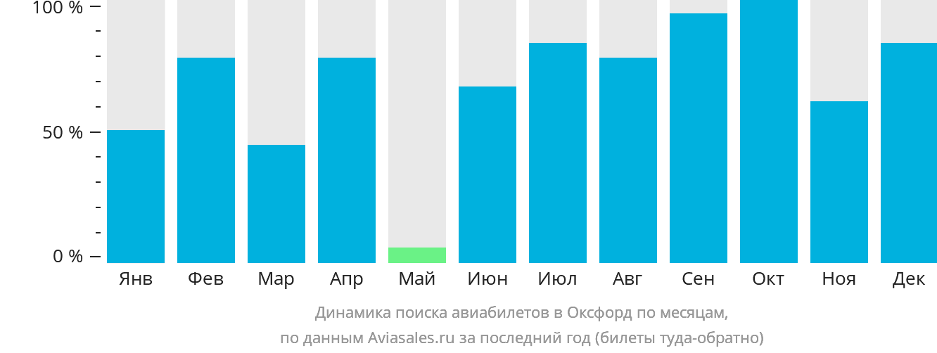 Динамика поиска авиабилетов в Оксфорд по месяцам