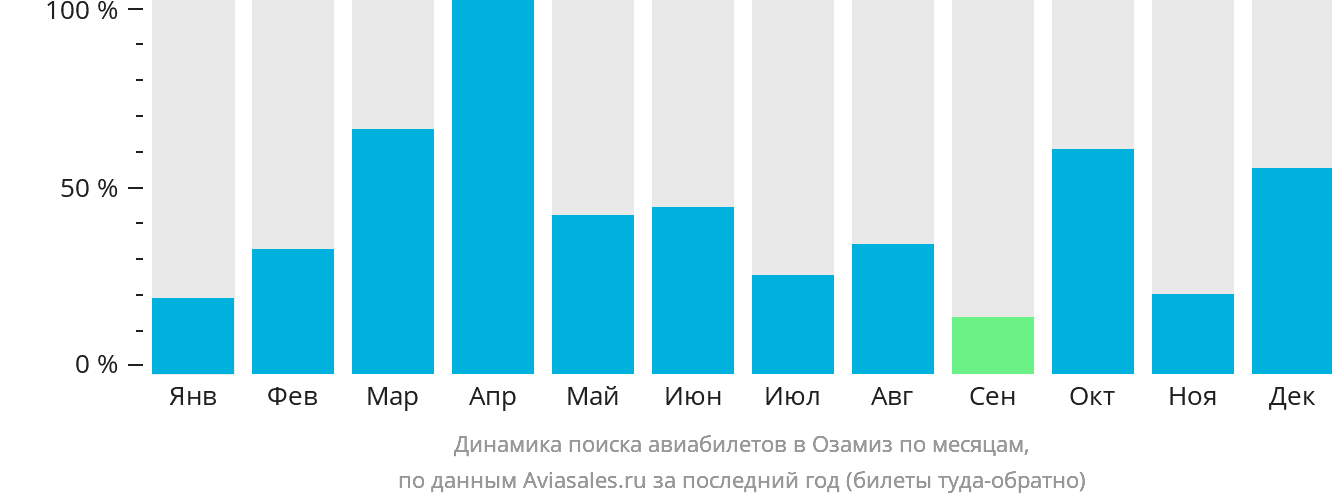 Динамика поиска авиабилетов в Озамиз по месяцам