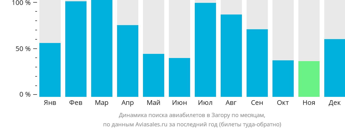 Динамика поиска авиабилетов в Загору по месяцам