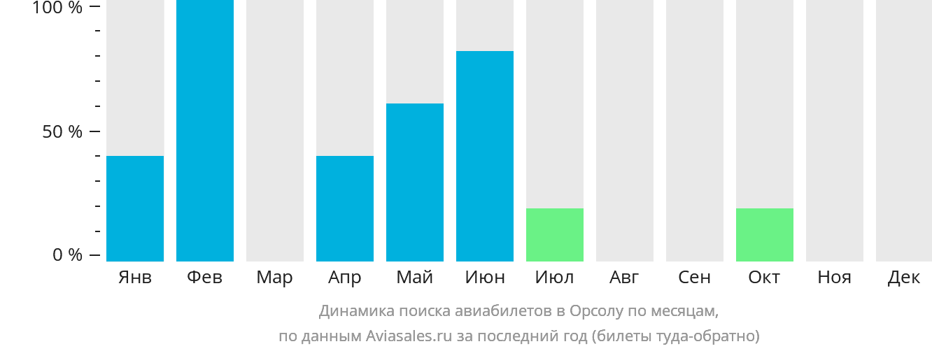 Динамика поиска авиабилетов в Орсолу по месяцам