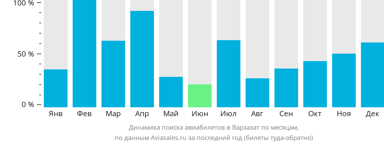 Динамика поиска авиабилетов в Варзазат по месяцам
