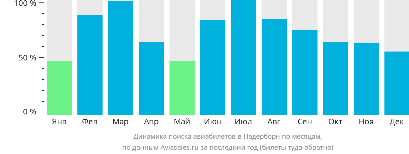 Динамика поиска авиабилетов в Падерборн по месяцам