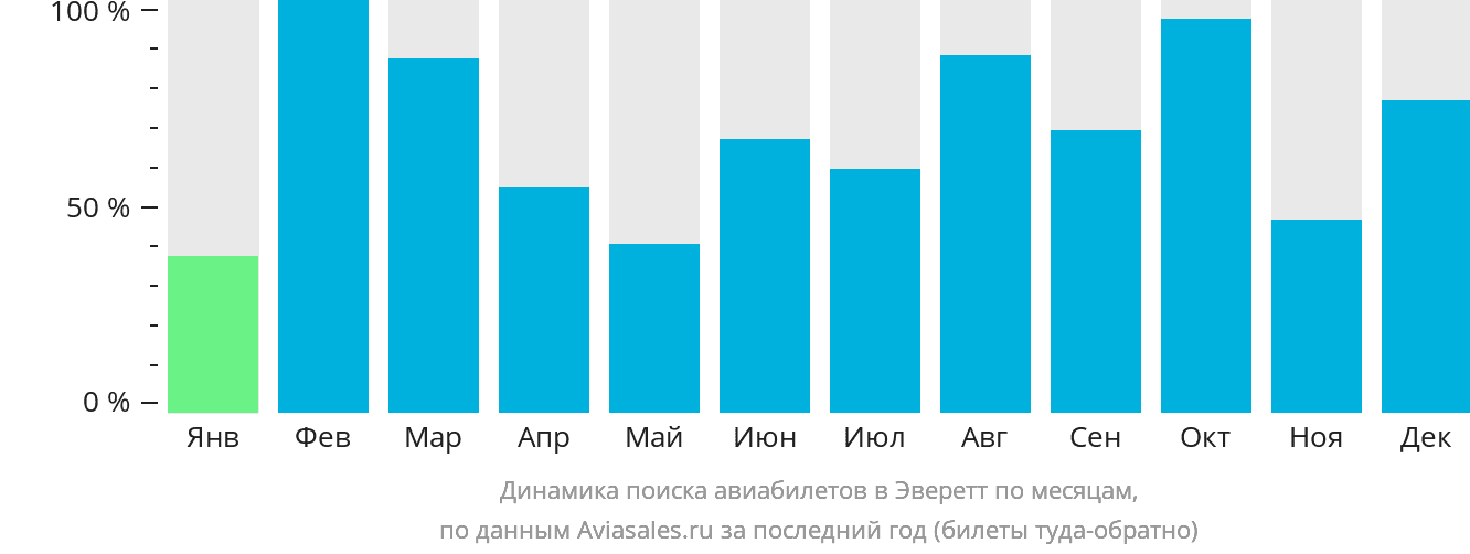 Динамика поиска авиабилетов в Эверетт по месяцам