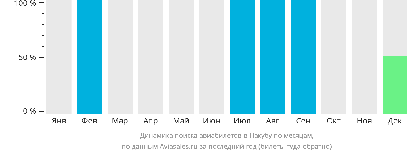 Динамика поиска авиабилетов в Пакубу по месяцам