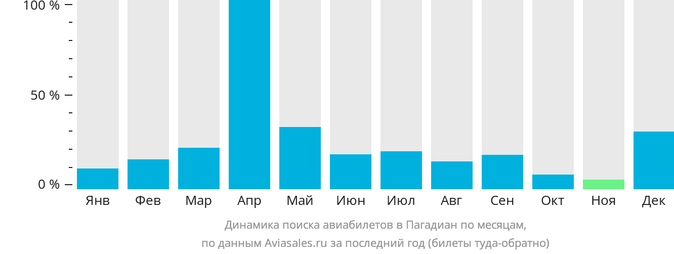 Динамика поиска авиабилетов в Пагадиан по месяцам