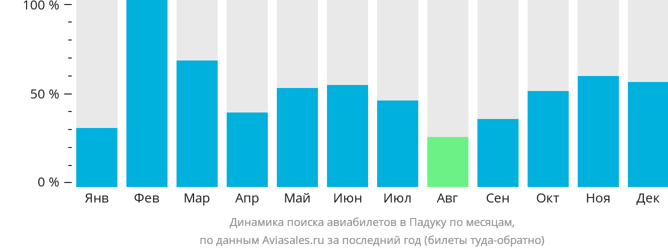 Динамика поиска авиабилетов в Падуку по месяцам