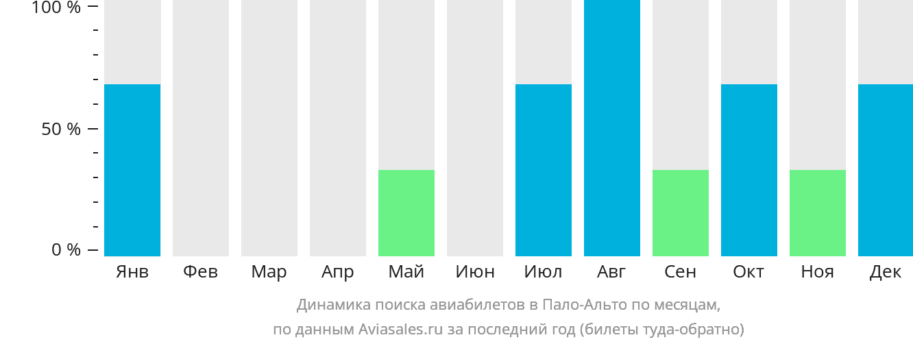 Динамика поиска авиабилетов в Пало-Альто по месяцам