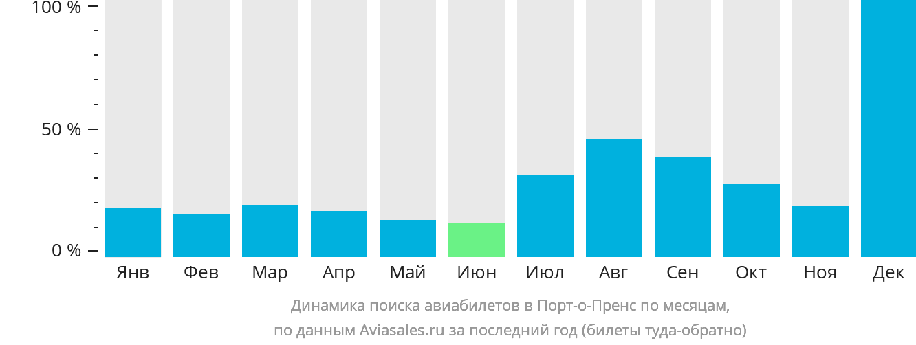 Динамика поиска авиабилетов в Порт-о-Пренс по месяцам
