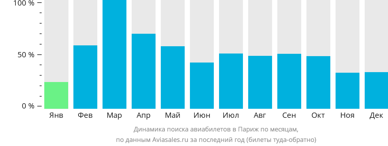 Динамика поиска авиабилетов в Париж по месяцам