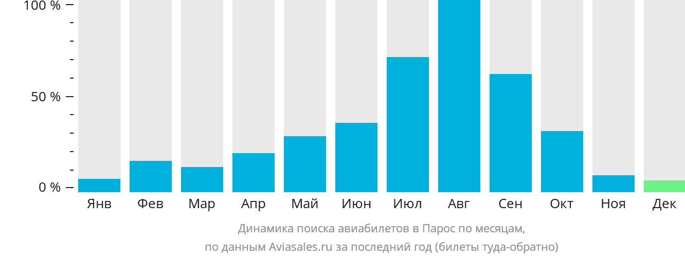 Динамика поиска авиабилетов в Парос по месяцам