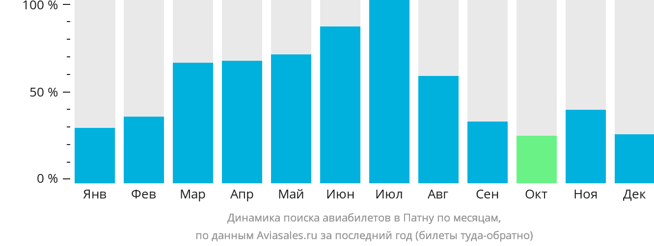 Динамика поиска авиабилетов в Патну по месяцам