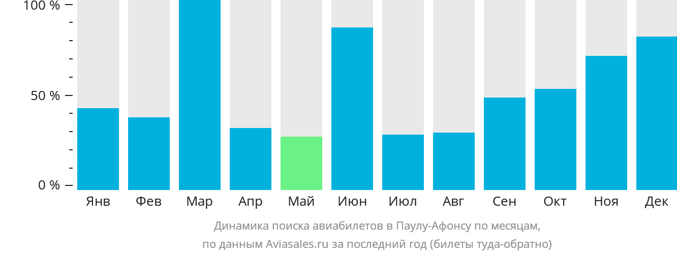 Динамика поиска авиабилетов в Паулу-Афонсу по месяцам