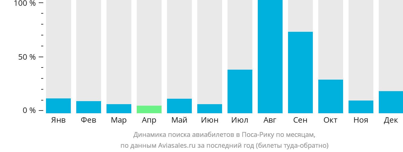 Динамика поиска авиабилетов в Поса-Рику по месяцам
