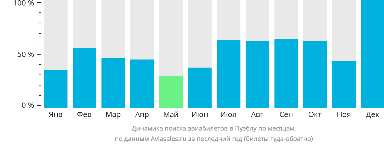 Динамика поиска авиабилетов в Пуэблу по месяцам