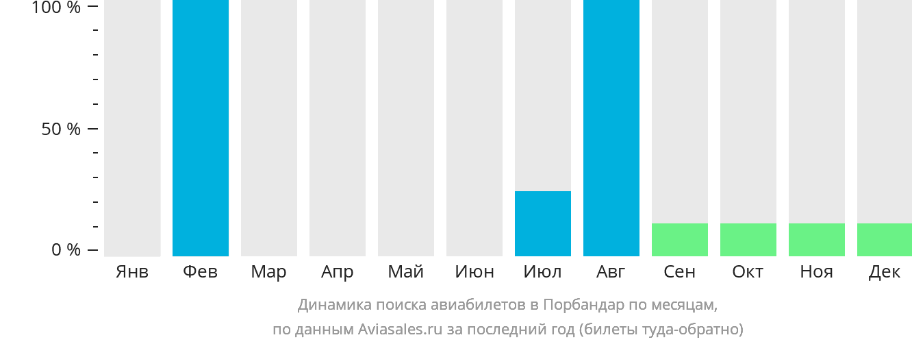 Динамика поиска авиабилетов в Порбандар по месяцам