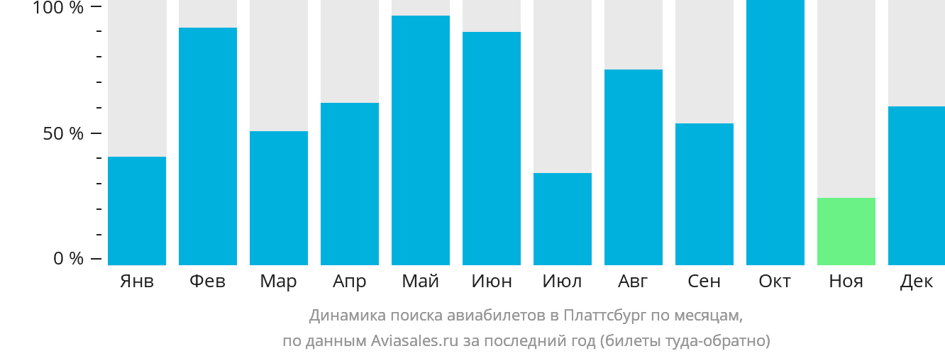 Динамика поиска авиабилетов в Платтсбург по месяцам
